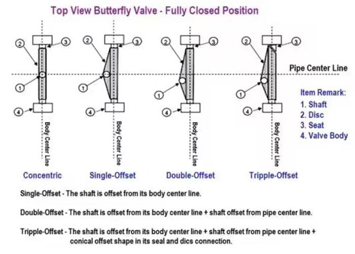 Butterfly Valves – Concentric Double Offset And Triple Offset