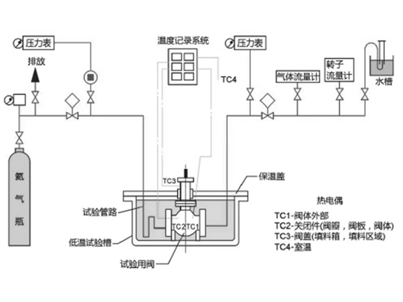 Discussion and Analysis on Ultra Low Temperature Valve Test Equipment