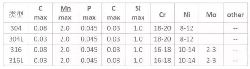 valve materials what are the differences between l and l