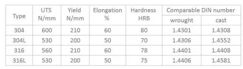 valve materials what are the differences between l and l